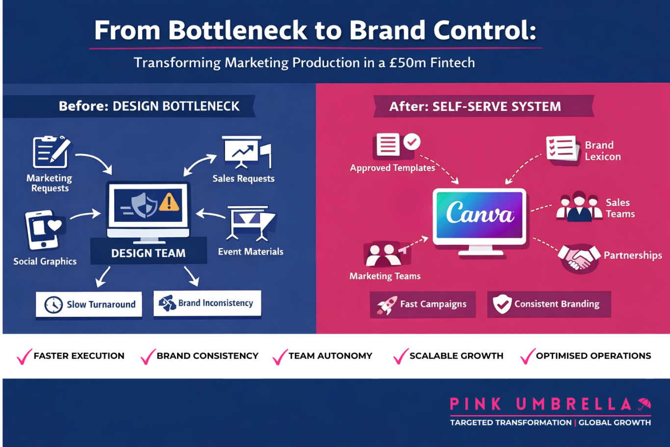 Marketing optimisation showing before and after of design bottlenecks versus self serve brand governance system